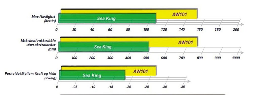 Rekkevidde, kraft/løfteevne og hastighet er noen av områdene AW101 overgår Sea King på. I tillegg kommer for eksempel avisingssystem, autopilot, nattsyn, tredoblet heishastighet og dobbelt så stor hovertrimhastighet, antivibrasjonssystem og antikollisjonssystem.