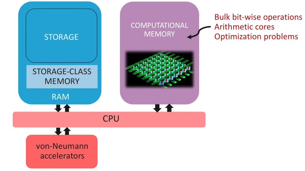 IBM-forskerne vil i første omgang ta i bruk «computational memory» som en co-prosessor i tradisjonelle datamaskiner.