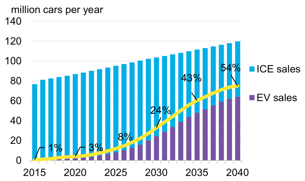 Det globale salget av ladbare biler vil ifølge Bloomberg New Energy Finance ta av fra 2025. I 2040 anslår de at disse vil stå for 54 prosent av nybilsalget.