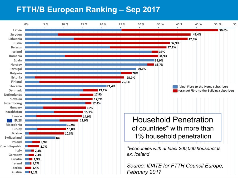 Her er FTTH Council Europes rangering av fiberpenetrasjon i europeiske husstander. Merk at datostemplingen Idate har gjort nederst til høyre i presentasjonen her er feil. Det skal stå februar 2018. La oss håpe at resten av tallene er mer presise.