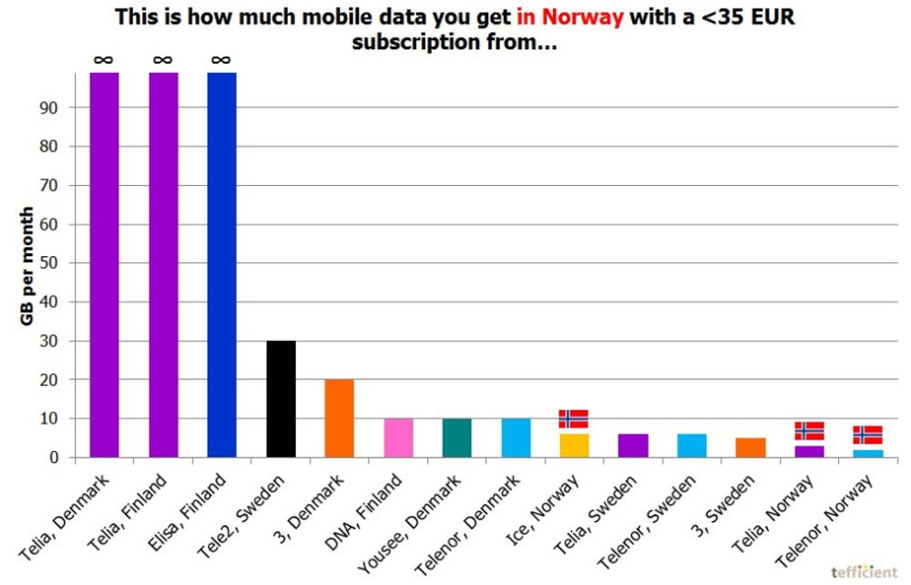 Jammen er det deilig å være dansk og finsk i Norge. Våre naboer kan nyte «verdens beste mobilnett» til priser som gjør det litt lettere å besøke et av de dyreste ferielandene i Europa.