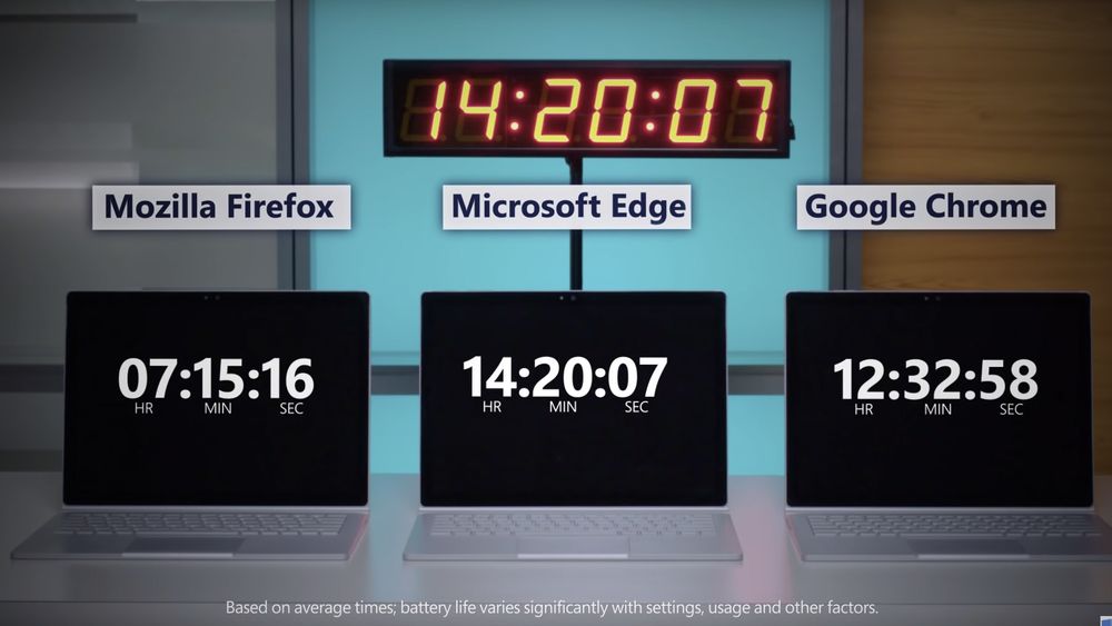 Batteritiden til Firefox, Edge og Chrome når de spiller av strømmevideo i Windows 10 April 2018 Update Edition. Testen er gjort av Microsoft.