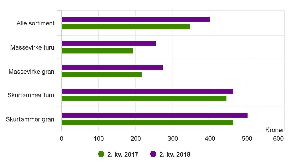 Gjennomsnittspris per kubikkmeter industrivirke for salg.