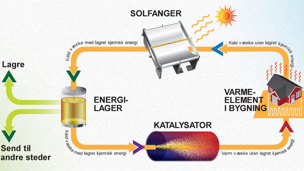 Skjematisk skisse av  et oppvarmingssystem for bygninger, bygget på Chalmers molekylære termiske energilagringsteknologi.