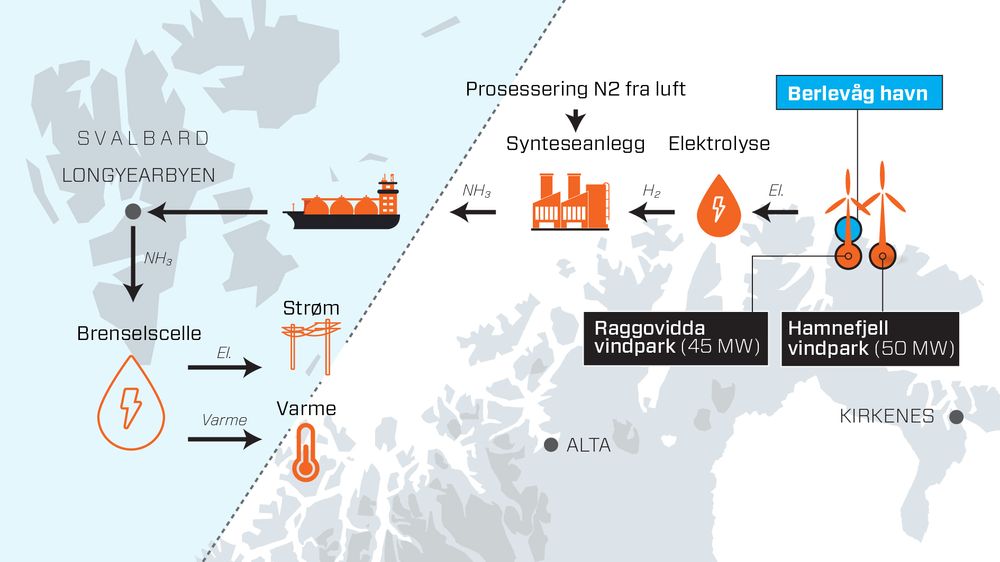 Statkraft og Sintef Industri ser for seg å bruke overskuddsvindkraft i Finnmark til å produsere hydrogen og deretter ammoniakk som kan fraktes til Svalbard. Der ser de for seg at en brenselscelle skal produsere både strøm (50-55 prosent) og varme (40-45 prosent). Dersom forholdene tilsier det, kan også bruk av stempelmotor eller gassturbiner være aktuelt. – Det skjer mye på cracking av ammoniakk, så vi kan trolig benytte PEM brenselscelle i kraftverket også for ammoniakken i 2025, sier Geir M. Brekke i Statkraft. 