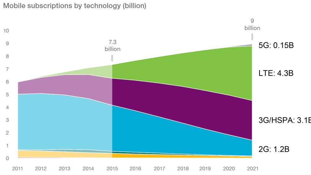 Sakte men sikkert: På verdensbasis er vi fortsatt inne i en voldsom vekst i 4G, og selv 3G holder seg. Slik er det ikke i Norge, hvor 3G er i ferd med å legges ned. 5G vil gjøre seg gjeldene så vidt fra 2020/21.