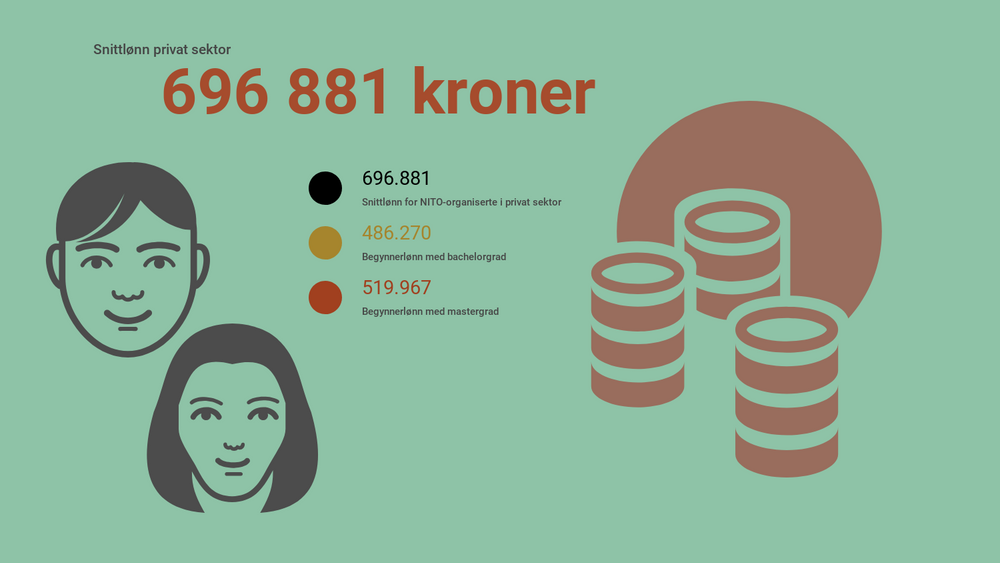 Lønna går opp, men prisstigningen spiser det meste, viser Nitos lønnsundersøkelse.