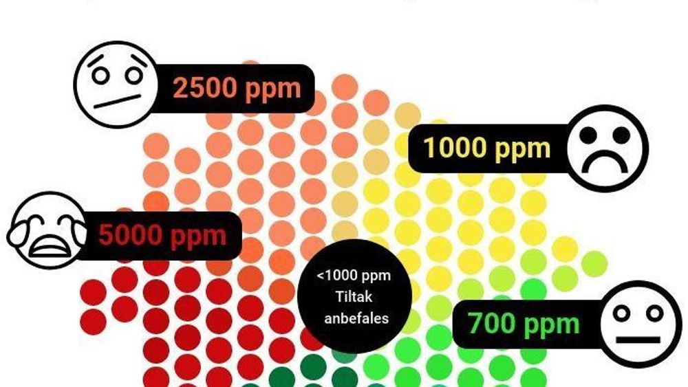 Når CO2-nivået overstiger 1000 ppm i rommet, kan det gå utover konsentrasjon og humør og gi hodepine.