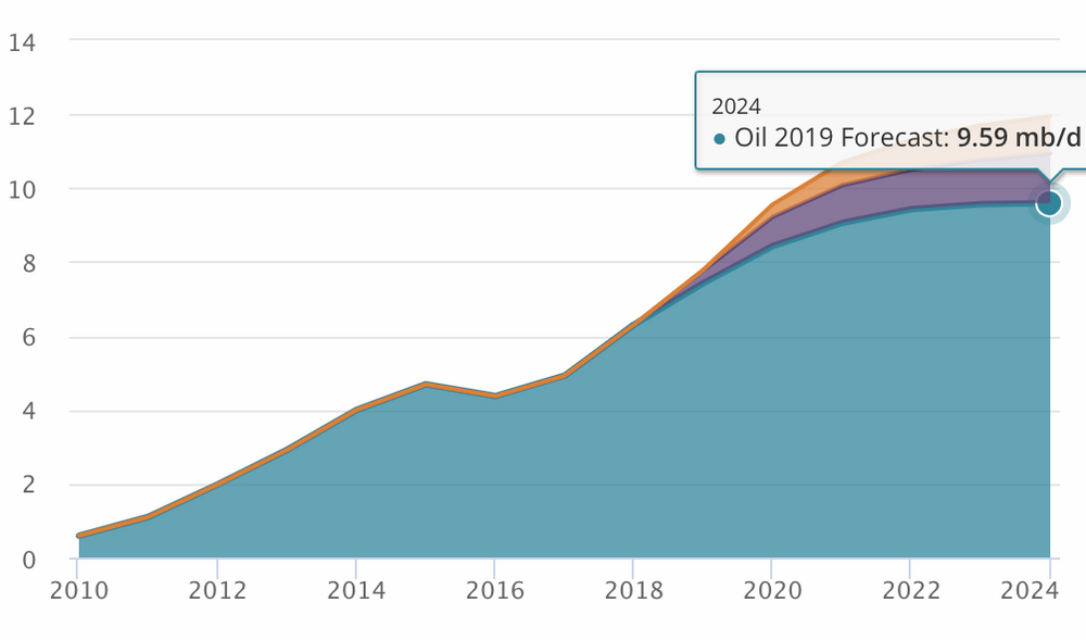 Prognosene fra IEA viser at USA vil produsere 9,6 millioner fat skiferolje per dag i 2024. Produksjonen har eksplodert siden 2010.