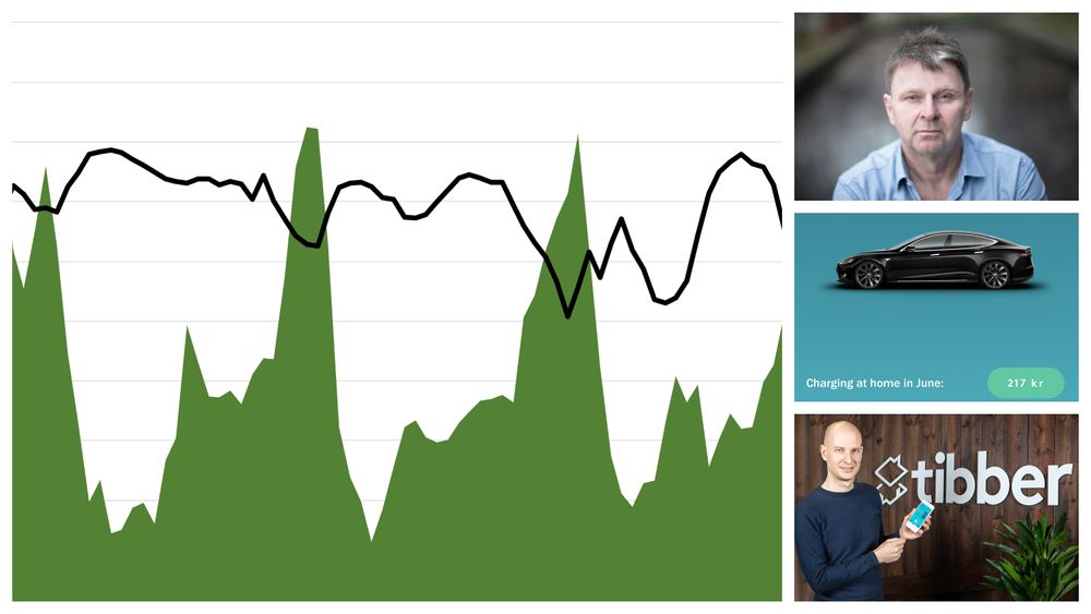 Tibber ser at 60 prosent av kundene deres allerede bruker funksjonen i appen som styrer elbil-ladingen inn mot de billigste timene i døgnet. Dette gir et annet lademønster enn for de andre kundene.