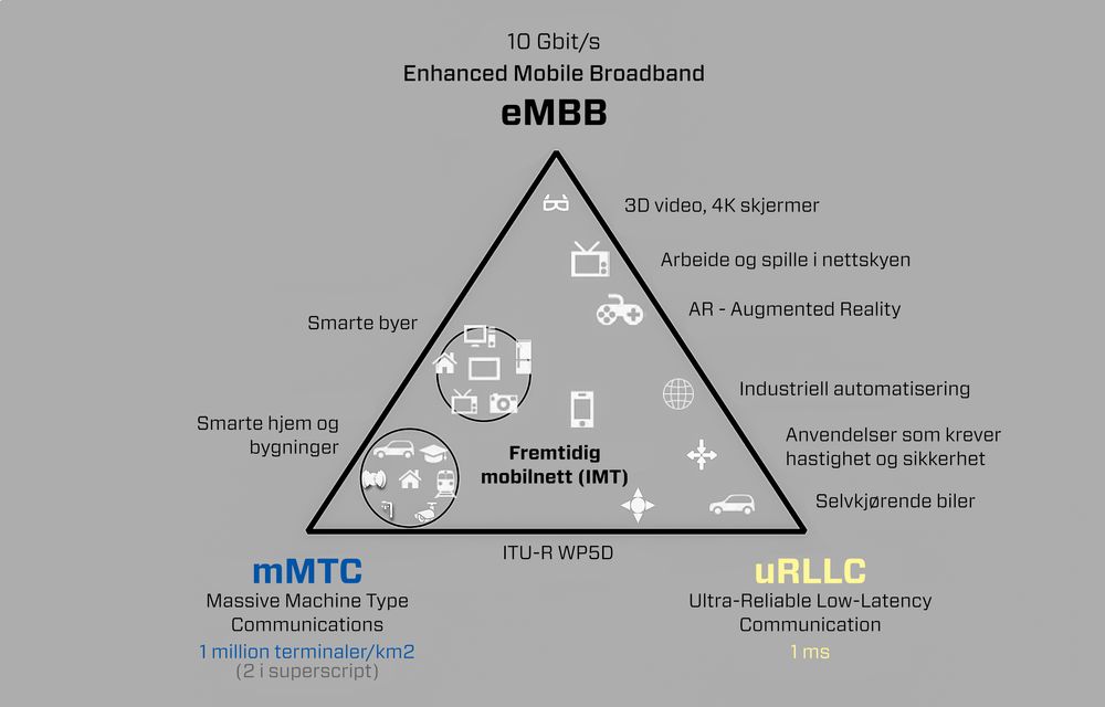 Tre løfter: 5G skal gi forbedringer langs tre akser. Den samlede kapasiteten vil øke voldsomt. Forsinkelse ned mot 1 millisekund vil være mulig. Og antallet terminaler på samme område kan øke voldsomt. 