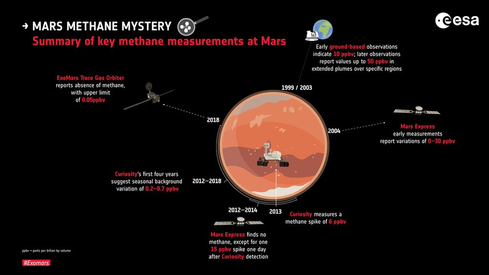 Det finnes tallrike observasjoner av metan på Mars, men det er et mysterium hvorfor atmosfæren noen ganger er metan-fri.