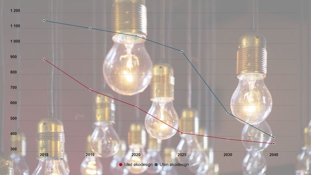  Selv om forskjellen i strømforbruk med og uten krav er liten i 2040, har Norge i mellomtiden spart 16 TWh strøm. De neste årene vil strømforbruket til lys halveres. 