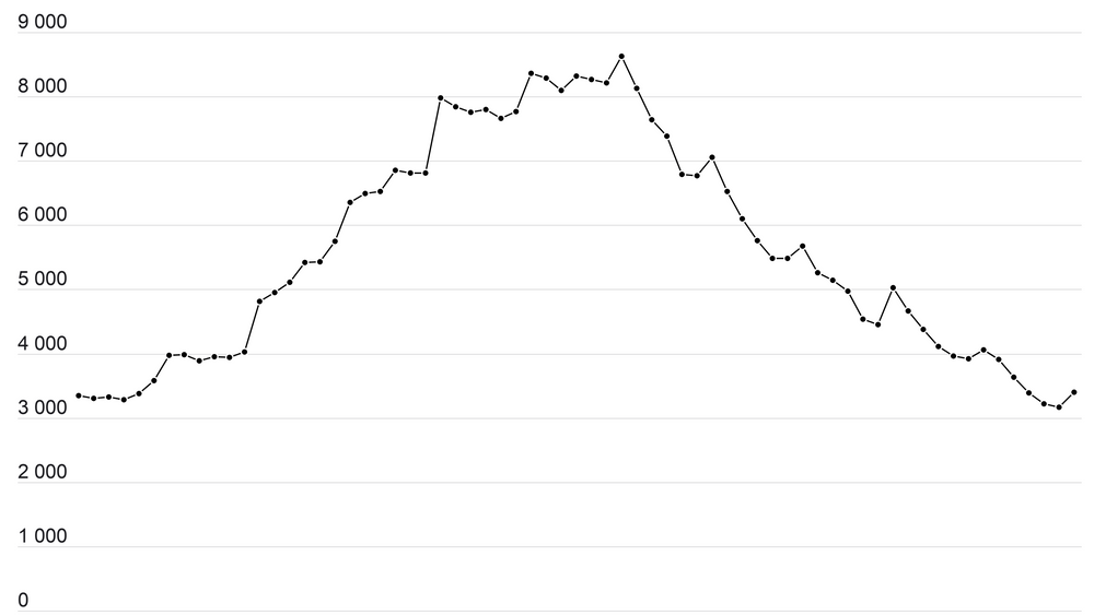 Ledigheten for ingeniører har falt jevnt siden toppnivået i begynnelsen av 2017, og er nå tilbake på nivåer tilsvarende det som var før oljekrisen. 