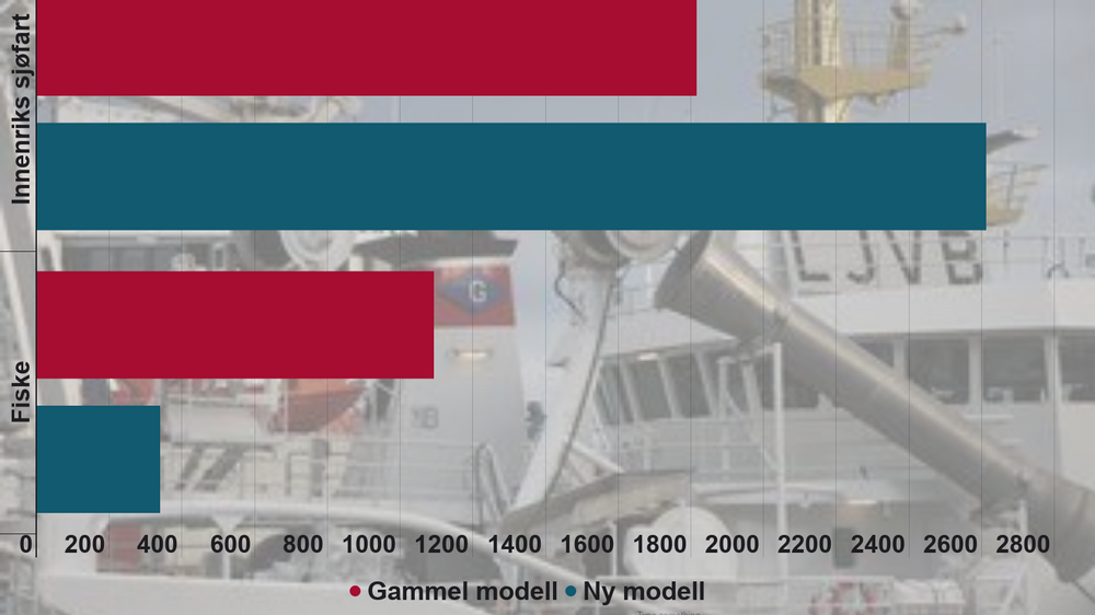 Illustrasjonen viser utslipp i 1000 tonn CO2-ekvivalenter fra 2016 fordelt på fiske og innenriks sjøfart med ny og gammel SSB-modell.