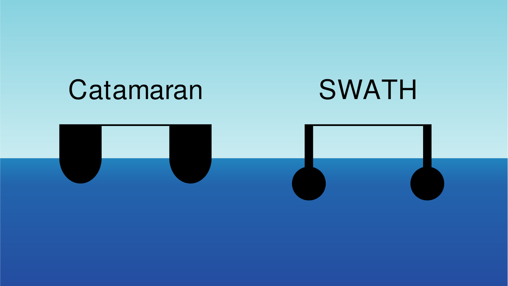 Tverrsnitt som viser forskjellen på vanlig katamaran og swath.