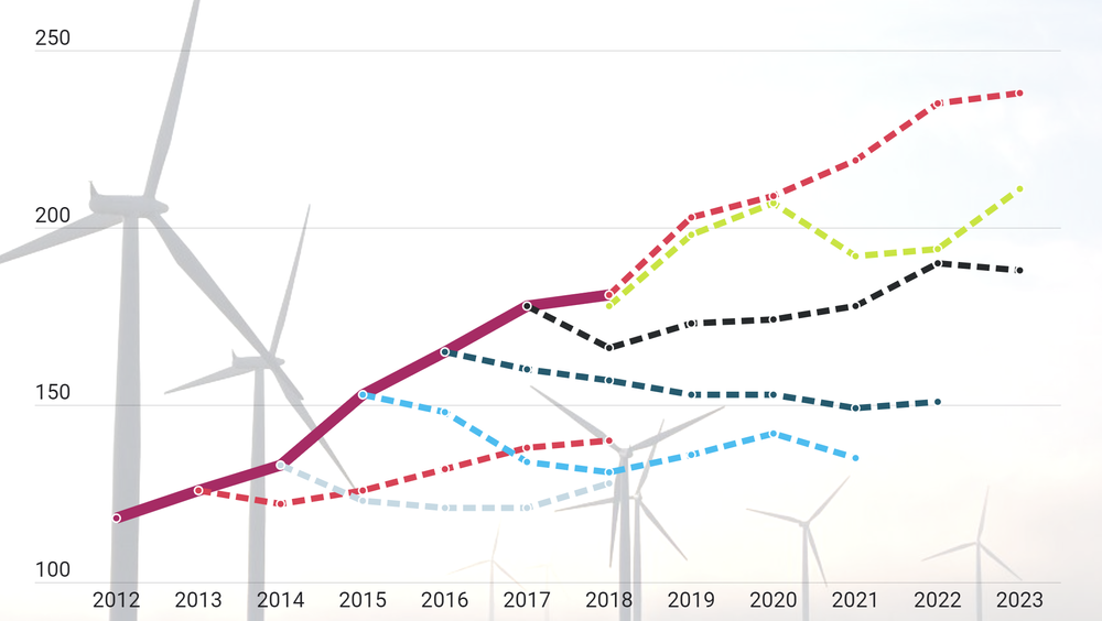 Fornybare energikilder har vokst mye raskere enn hva IEA har anslått, viser gjennomgangen TU har gjort. De stiplede linjene viser anslagene som er fremmet på ulike tidspunkt. Den heltrukne linja er hvor mye solenergi som faktisk har vært tilgjengelig.