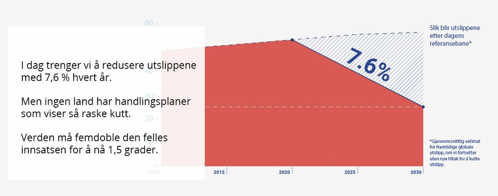 Verdens utslipp må nesten halveres innen 2030, om man skal nå målet om maksimalt 1,5 graders oppvarming.