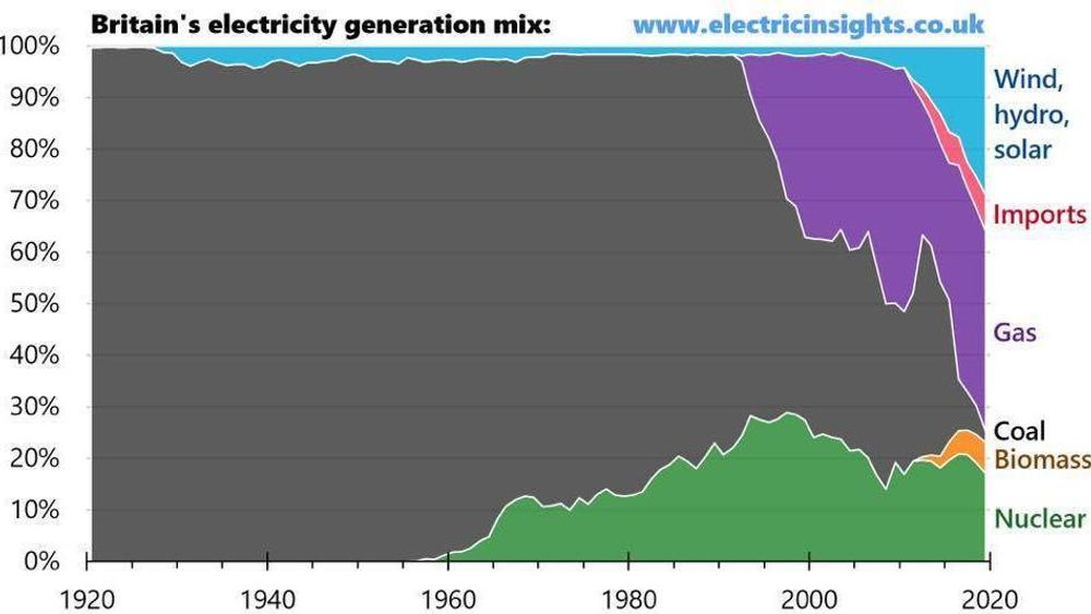Endringene i Storbritannias kraftsystem de siste årene har vært formidabel. Se hvordan kullbruken har falt. (Kilde: Electricinsights.co.uk)