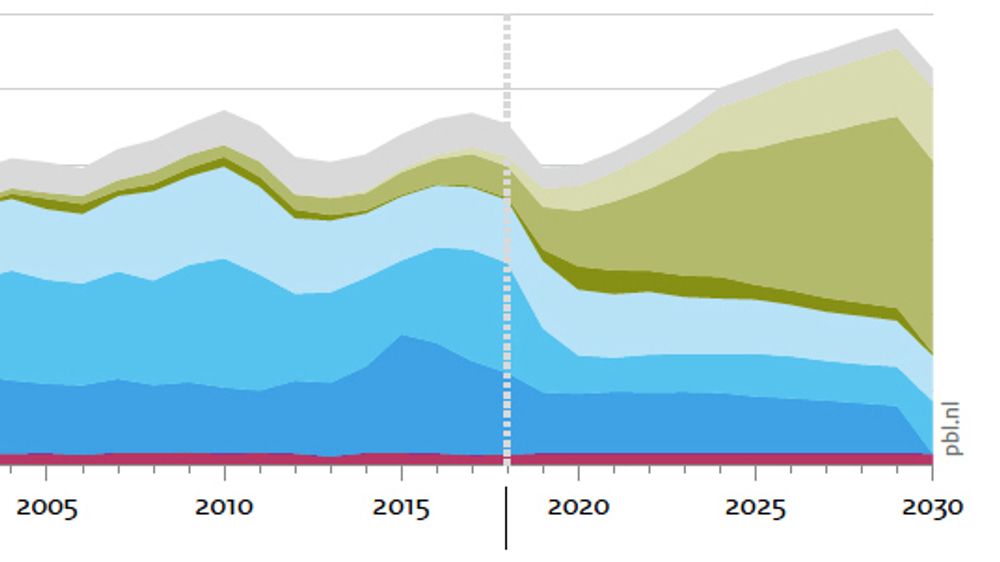 Havvind og solenergi vil i løpet av de neste ti år overta for kull og olje i Nederland.