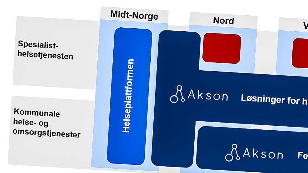 Helseplattformen lages for Midt-Norge, og er en del av det gigantiske IT-prosjektet til et titalls milliarder kroner som skal digitalisere Helse-Norge.