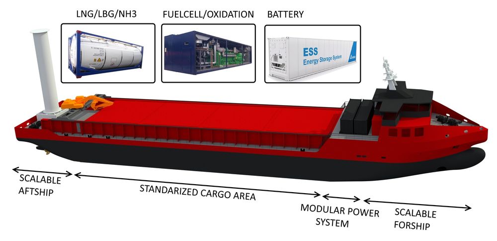 Illustrasjonen viser et modulbasert bulkskip, selvlosser og med Flettner-rotor. Kraft og energimoduler plasseres i 40-forts containere rett akter av forskipet.