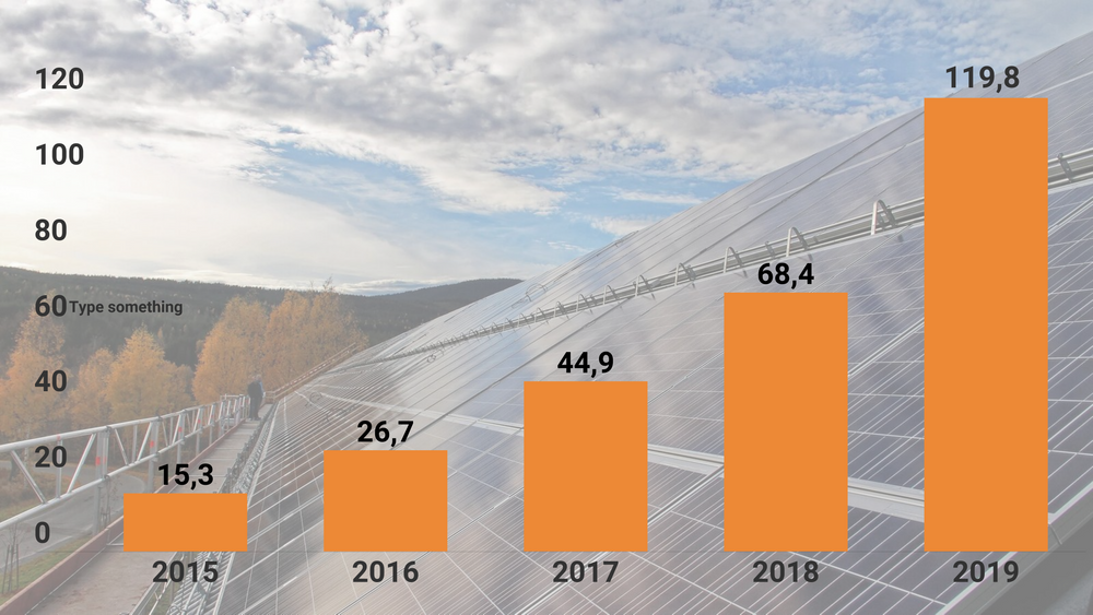 Det ble installert hele 51,4 MW ny solkraft i Norge i 2019. Det er ny rekord. Grafen viser utviklingen i installert solkraft fra 2015 til 2019. Kilde: Multiconsult