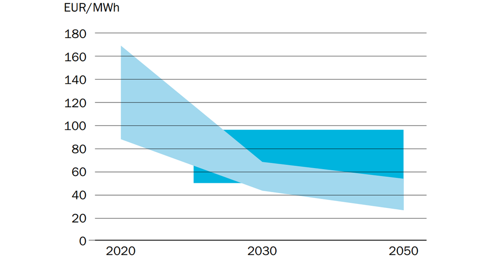 Statkraft spår at grønt hydrogen fra elektrolyse vil stupe i pris. Det kommer av at både vindturbiner, solceller og elektrolysører er ventet å bli langt billigere i årene som kommer.