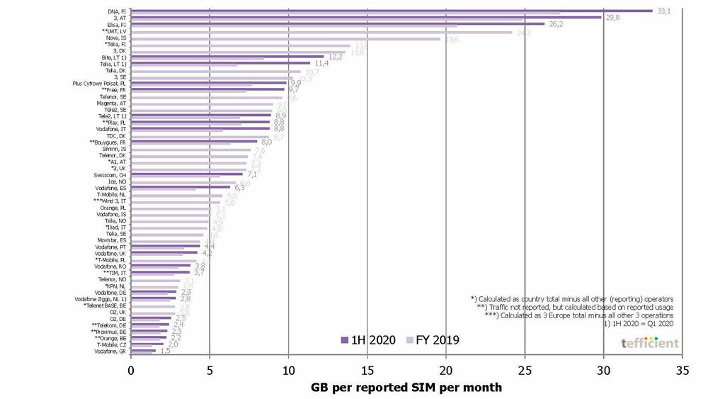 Gjennomsnittlig databruk per sim-kort per måned for europeiske operatører. De norske finner du fra midten og nedover.