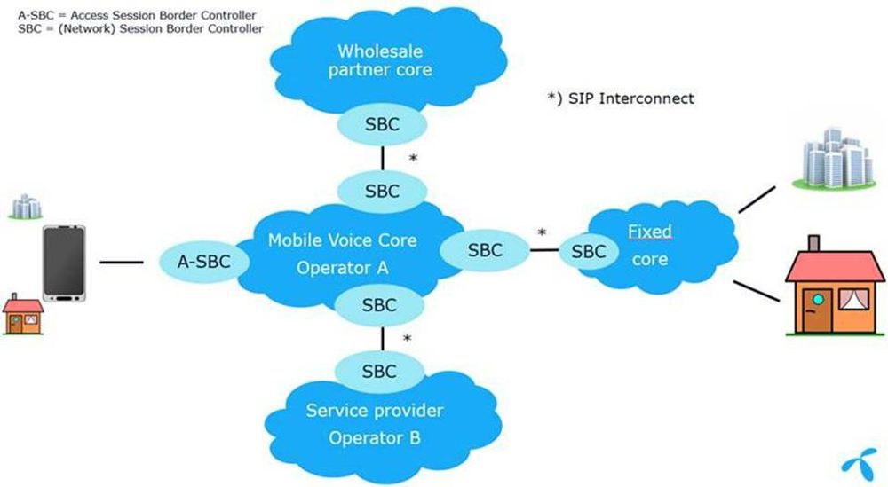 Fundamentet: For å koble sammen operatørnettverkene slik at de kan tilby et spekter av kodeker som også inkluderer de nye som er laget for 4G, trengs SIP Interconnect (Session Initiation Protocol Interconnect.