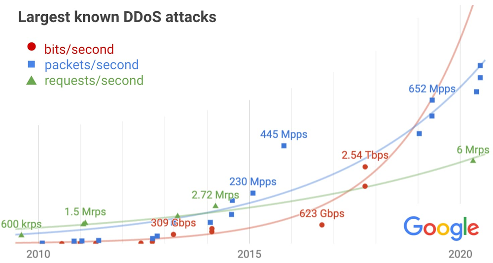 Dette er de kraftigste DDoS-angrepene de siste årene, ifølge Googles egne tall.