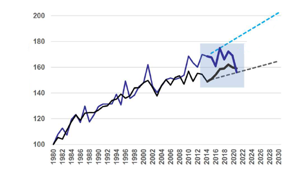 Den svarte linjen viser strømforbruk, mens den lilla viser effekttoppene i Norge. Måleenheten er i ikke KW og KWt, men en indeksert skala med 1980 som basisår. De stiplede linjene er NVEs prognoser.