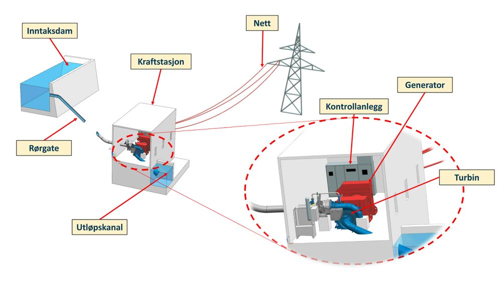 Illustrasjonen viser et anlegg for småkraftverk med inntaktssystem og generator.