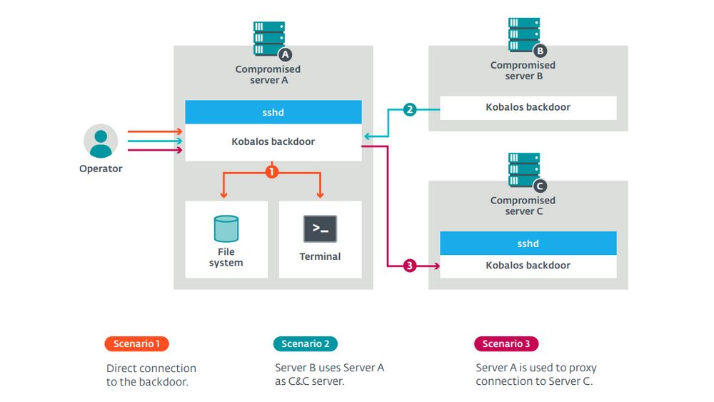 Tre scenarioer for hvordan Kobalos-skadevaren kan benyttes. Utnyttelse av OpenSSH-programvaren er sentralt i det hele.