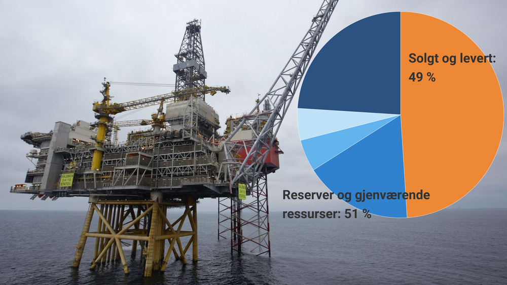 Omkring halvparten av ressursene på norsk sokkel er solgt og levert. Men fremdeles gjenstår rundt 50 milliarder fat olje og gass under hvabunnen, ifølge Oljedirektoratets beregninger.
