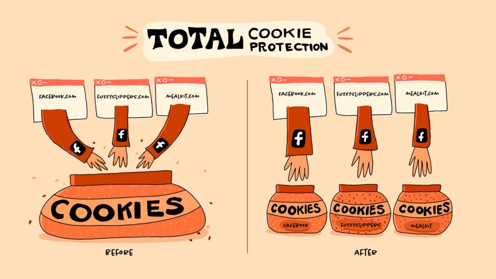 Med Total Cookie Protection i Firefox kan ikke tredjepartscookies brukes til å spores på tvers av ulike nettsteder.