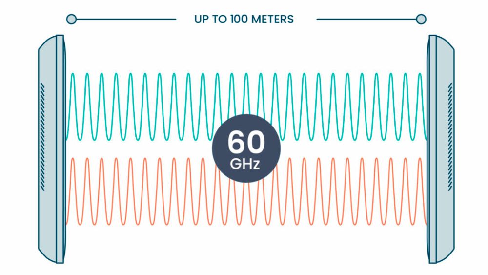 I luft når signalene i 60 GHz-båndet typisk 100 meter. 