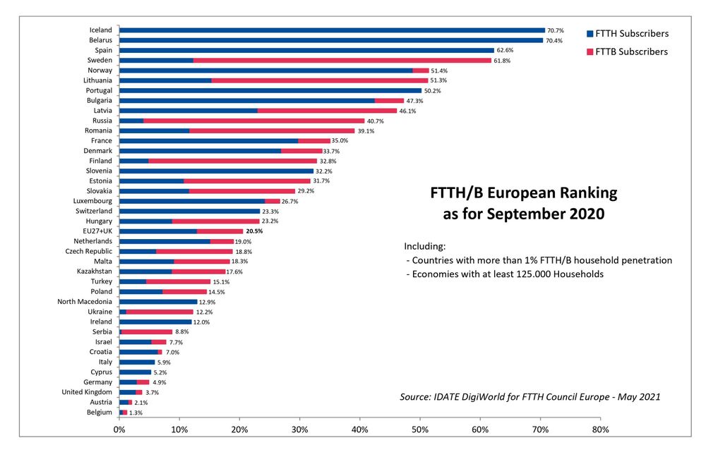 Island på topp og Belgia på bånn av lista over fiberpenetrasjon i Europa. Norge er rett bak Sverige på femteplass.