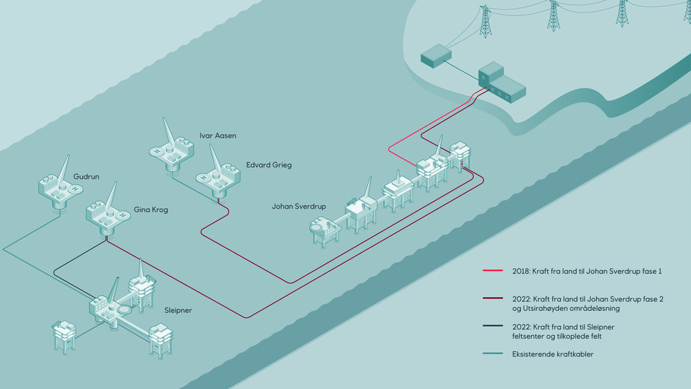 I fjerde kvartal i år får 10 oljefelt på Utsirahøyden i Nordsjøen kraft fra land, fra en 200 MW kabel. Den kommer i tillegg til en 100 MW kabel til Johan Sverdrup fase 1. I alt krever elektrifiseringen av Utsirahøyden et kraftuttak fra Haugsneset på 300 MW.