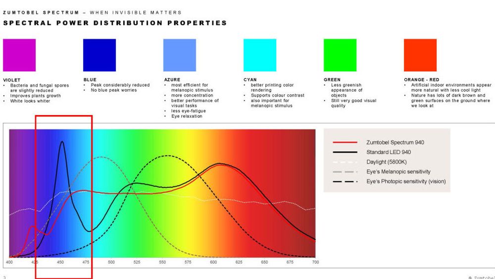 Zumtobel er også nominert i produktkategorien. Den nye led-lyskilden i Spectrum-serien er basert på lysteknologi som imiterer dagslyset. Intensiteten i de blå bølgelengdene er imidlertid redusert, mens de asurfargede bølgelengdene er økt for å minske øyeslitasjen.