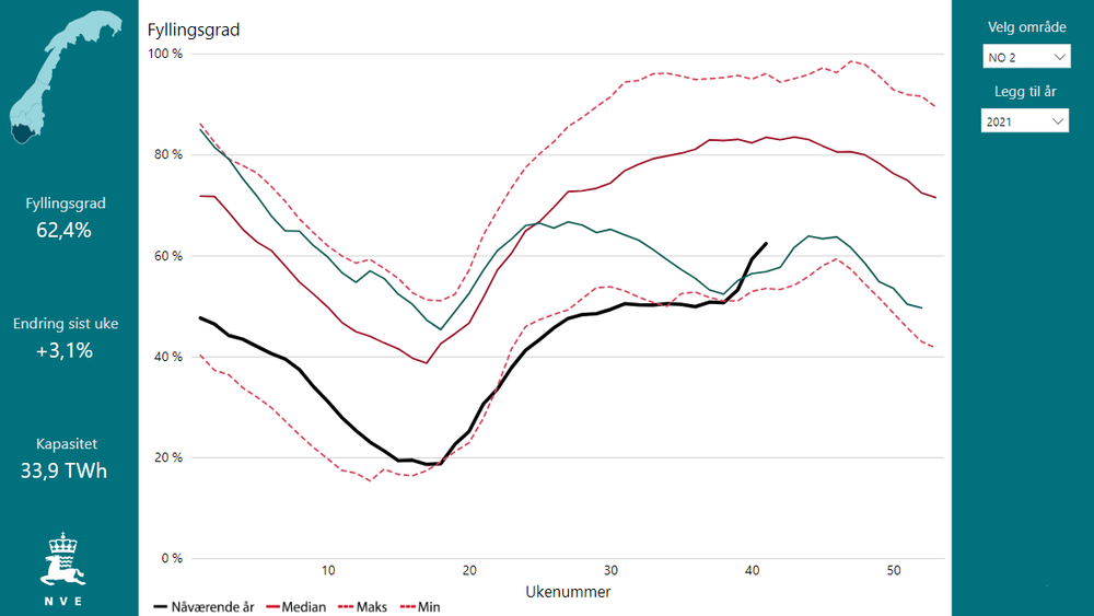 Sørlandet (NO2) har hatt en bratt økning i fyllingsgraden de siste par ukene og den er nå høyere enn på samme tid i fjor. Det er i dette området at de største vannkraftmagasinene i Norge ligger. 