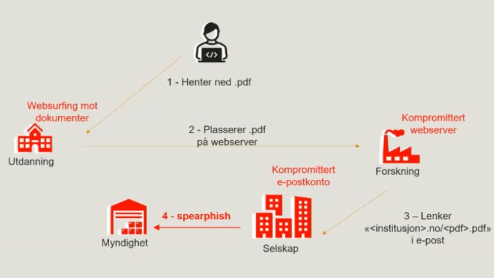 En norsk forskningsinstitusjon ser ut til å ha vært involvert i en cyberhendelse der en myndighet ble utsatt for hackerangrep, ifølge lysbildet NSM delte.