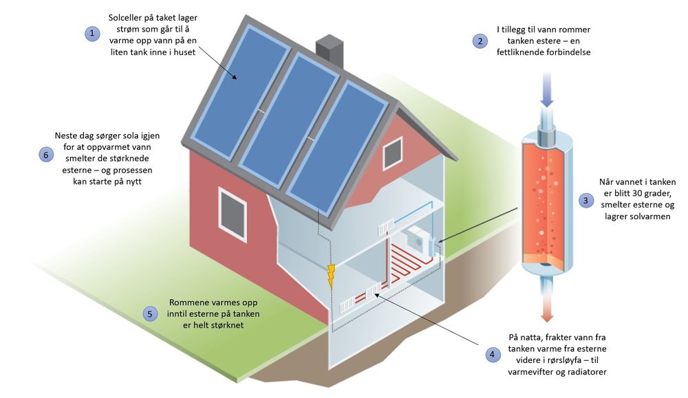 Lykkes forskerne, kan hus og hytter bli oppvarmet slik på kjølige netter – ved hjelp av solenergi og bestanddeler i fettholdig avfall, som matrester. Illustrasjon: Knut Gangåssæter/SINTEF 