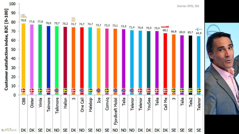 Her er de skandinaviske mobiltilbyderne listet etter kundetilfredshet, målt av Epsi i Norge og Danmark, samt av SKI – Svenskt Kvalitetsindex. Til høyre Fredrik Jungermann i Tefficient, som har satt sammen dataene.