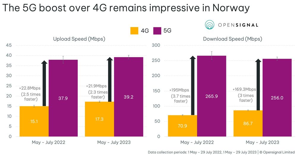 Hastigheten på 5G, sammenliknet med 4G i Norge. (Klikk for større bilde).