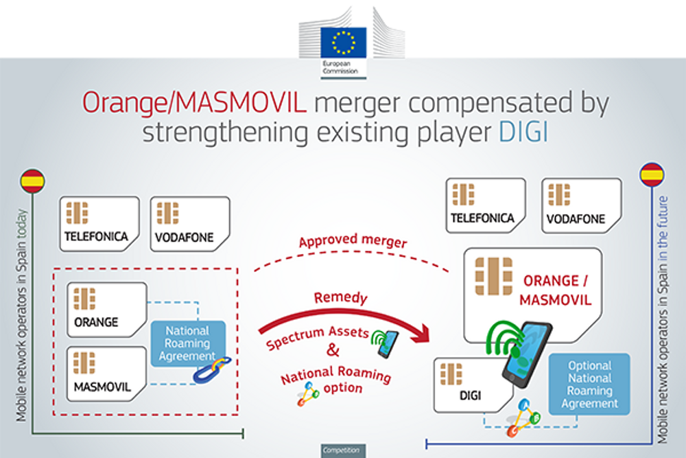 Infografikk fra EU om Masmovil-Oranges joint venture i Spania. Poenget her er at Digi blir en fjerde operatør med eget nett. 