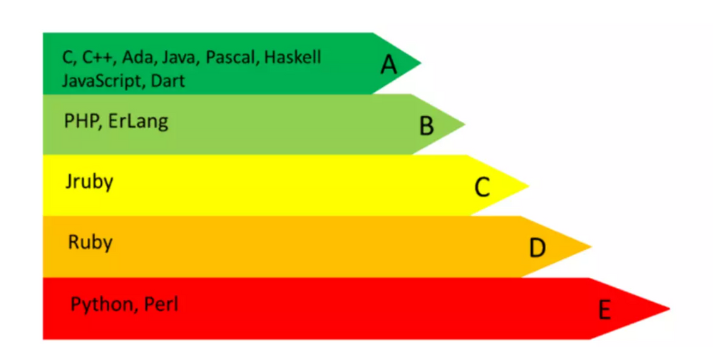 Språk som brukes til å utvikle for eksempel programvare, bruker ulike mengder energi, og et av de mest populære er spesielt energikrevende.