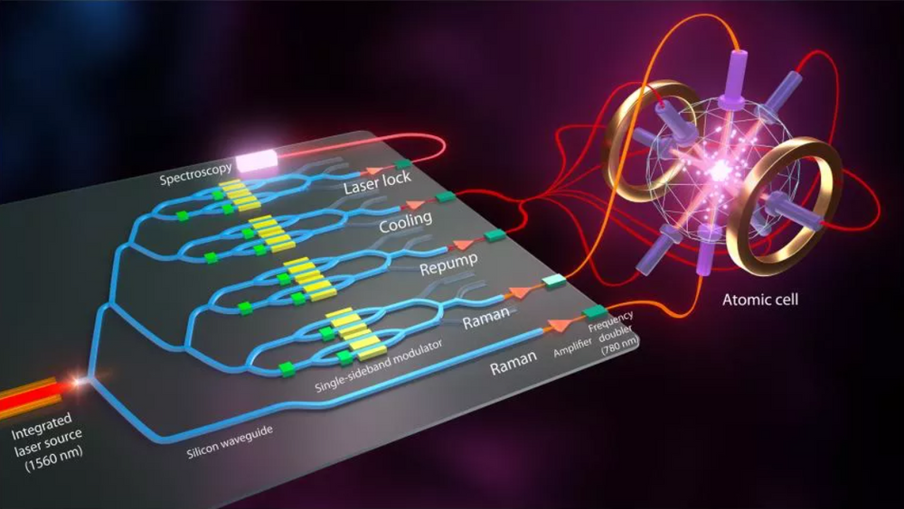 Konseptuell skisse som viser hvordan en fotonisk brikke kan levere alle de lasersignalene som trengs i forbindelse med atom-inferometer.