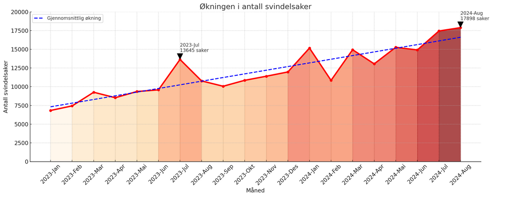 Tietoevry har registrert en kraftig økning i svindelsaker bare det siste halvannet året.   <i>Illustrasjon:  TUM Studio</i>