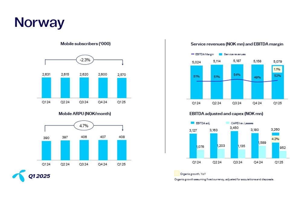 Her er søylene som viser utviklingen for mobil i Telenor Norge i første kvartal. I løpet av de tre første månedene i år har Telenor mistet netto 30.000 mobilkunder.